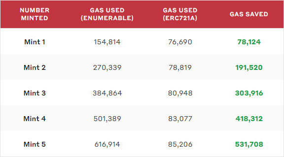 ERC-721A gas savings table